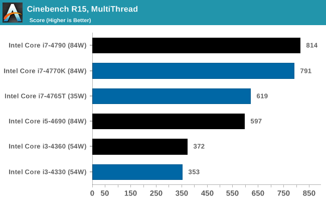 Cinebench R15, MultiThread