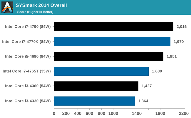 SYSmark 2014 Overall