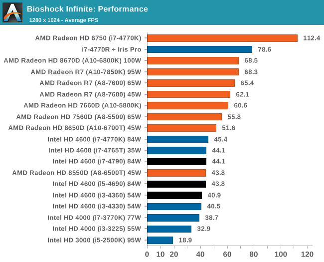 Bioshock Infinite: Performance