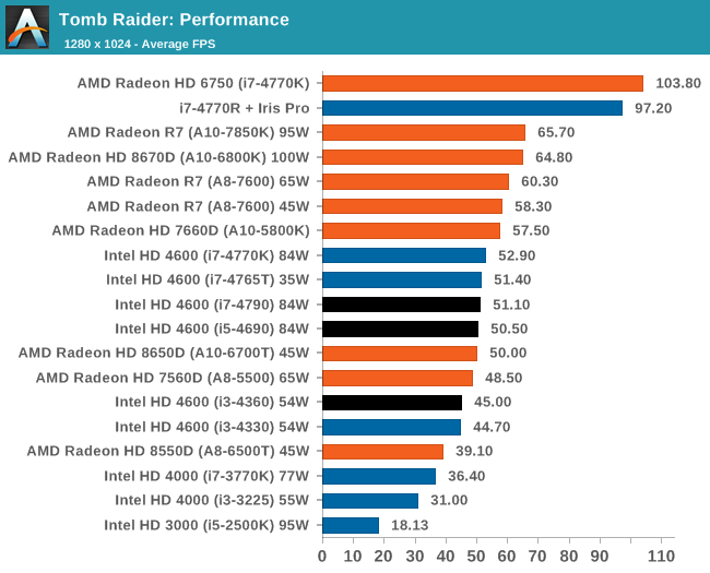 Tomb Raider: Performance