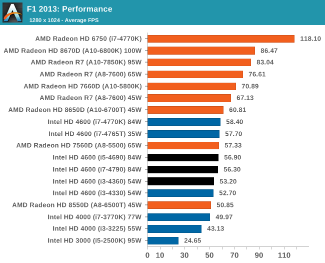 F1 2013: Performance