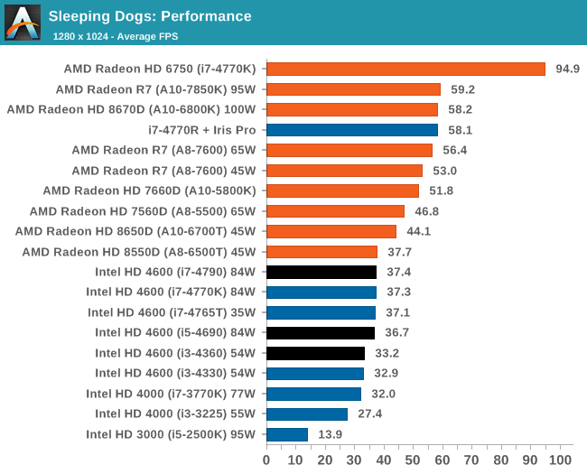 Sleeping Dogs: Performance