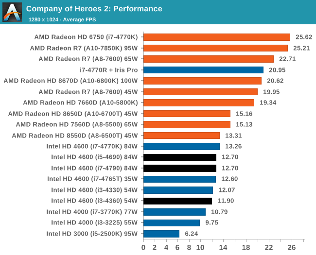 Company of Heroes 2: Performance