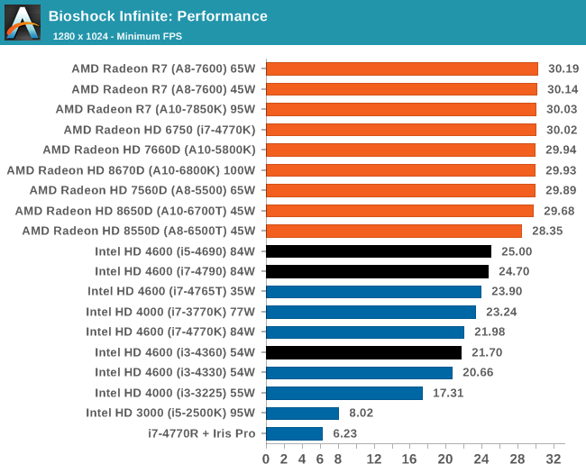 Bioshock Infinite: Performance