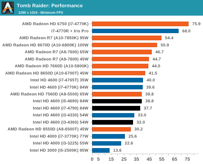 Tomb Raider: Performance