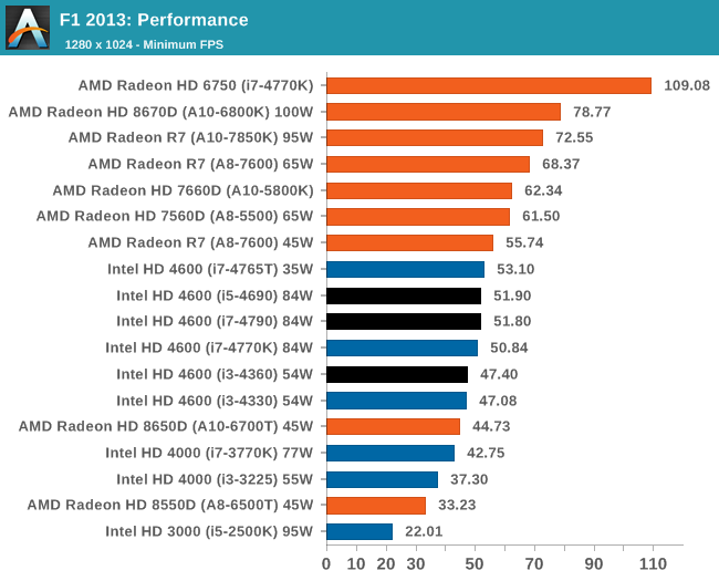 F1 2013: Performance