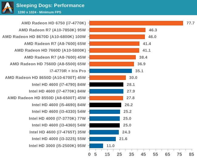 Sleeping Dogs: Performance