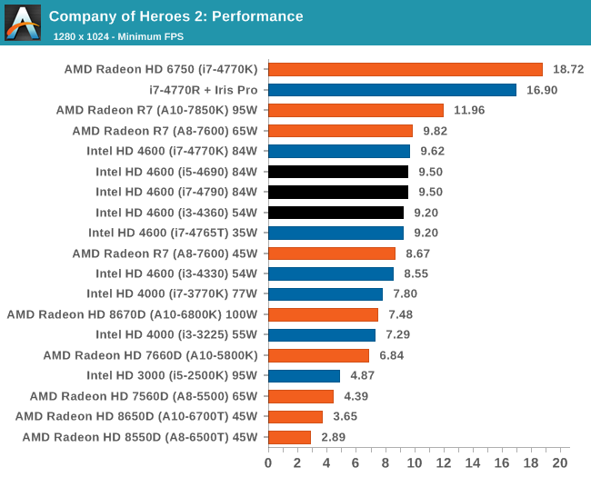 Company of Heroes 2: Performance