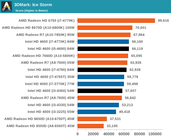 3DMark: Ice Storm