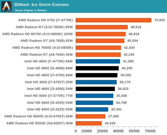 3DMark: Ice Storm Extreme