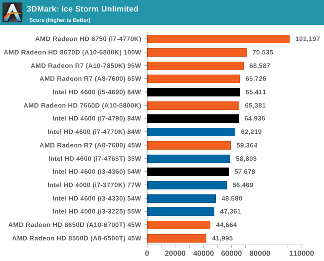 3DMark: Ice Storm Unlimited