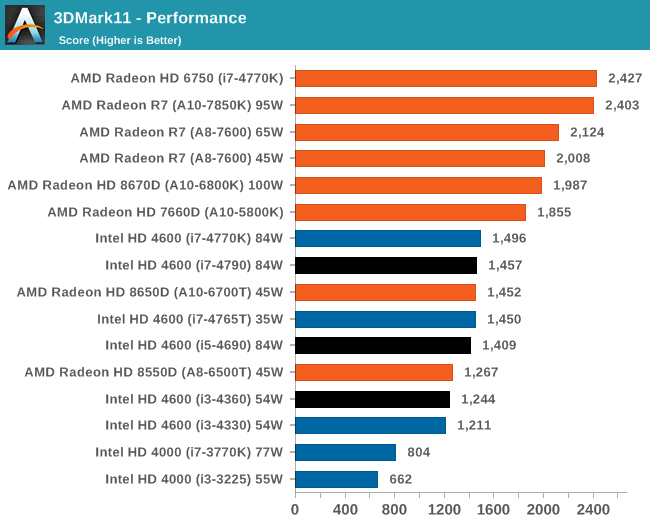 3DMark11 - Performance