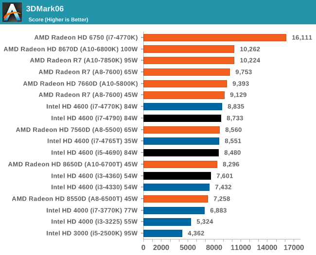 3DMark06