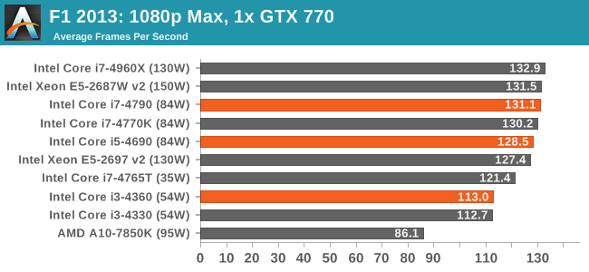 F1 2013: 1080p Max, 1x GTX 770