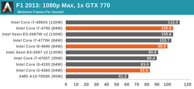 F1 2013: 1080p Max, 1x GTX 770