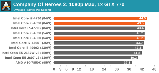 Company Of Heroes 2: 1080p Max, 1x GTX 770