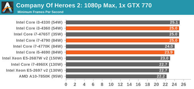 Company Of Heroes 2: 1080p Max, 1x GTX 770