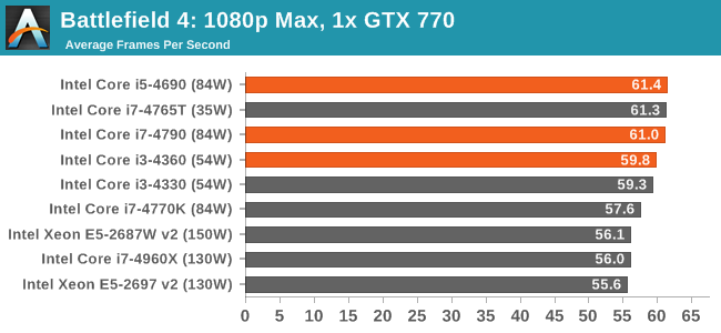 Battlefield 4: 1080p Max, 1x GTX 770