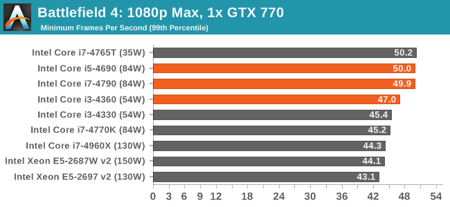 Battlefield 4: 1080p Max, 1x GTX 770