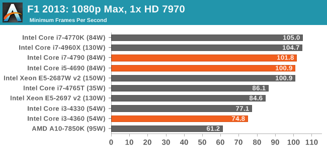 F1 2013: 1080p Max, 1x HD 7970