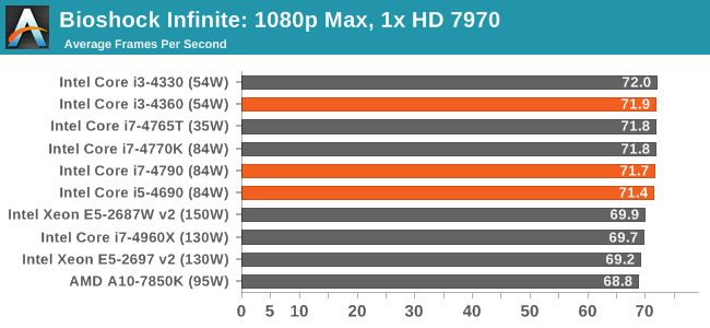 Bioshock Infinite: 1080p Max, 1x HD 7970