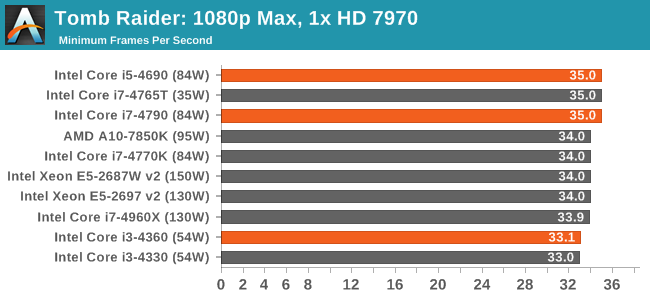 Tomb Raider: 1080p Max, 1x HD 7970