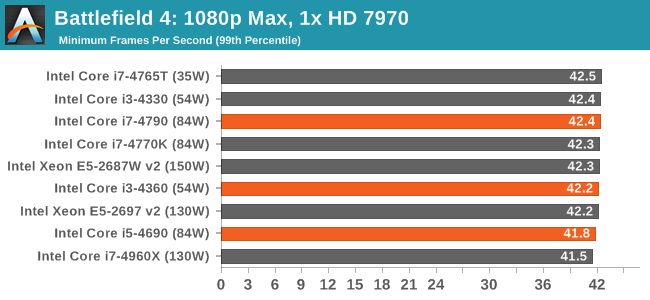 Battlefield 4: 1080p Max, 1x HD 7970