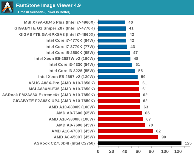 Real World CPU Benchmarks - ASRock Rack C2750D4I Review: A Storage 