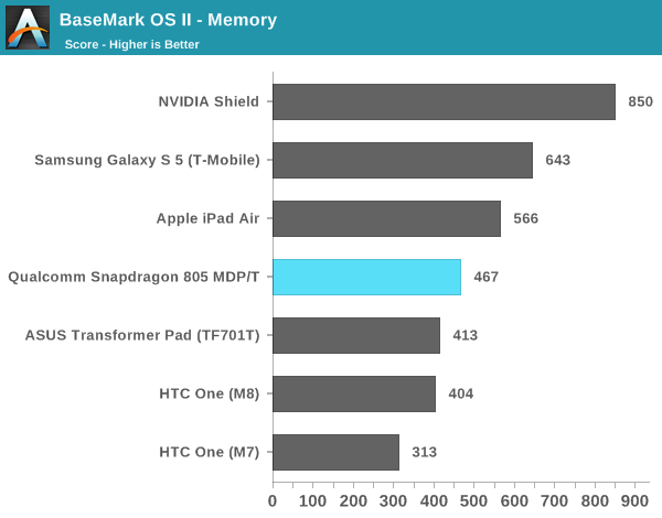 BaseMark OS II - Memory