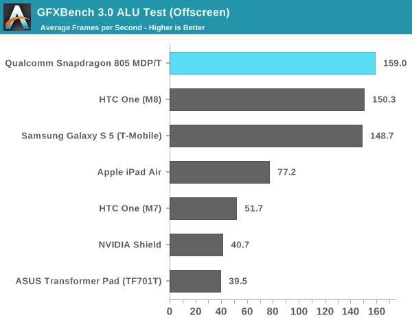 GFXBench 3.0 ALU Test (Offscreen)