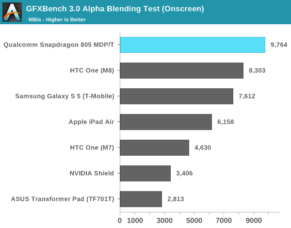 GFXBench 3.0 Alpha Blending Test (Onscreen)