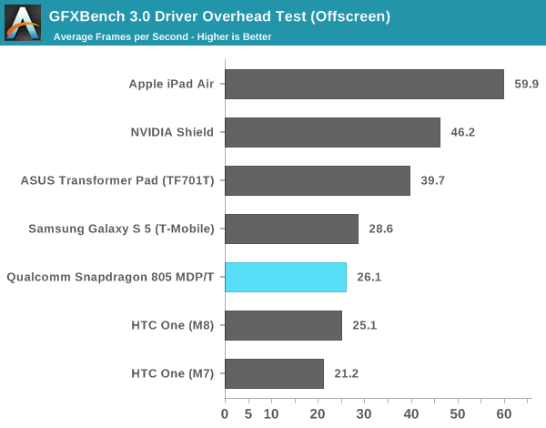 GFXBench 3.0 Driver Overhead Test (Offscreen)