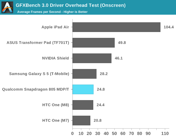 GFXBench 3.0 Driver Overhead Test (Onscreen)