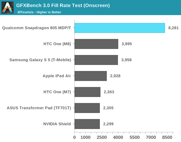 GFXBench 3.0 Fill Rate Test (Onscreen)