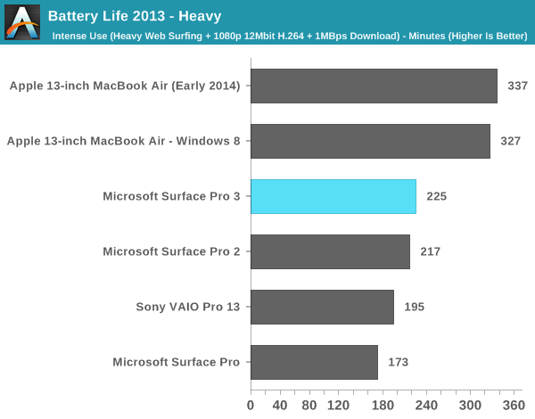 Battery Life 2013 - Heavy