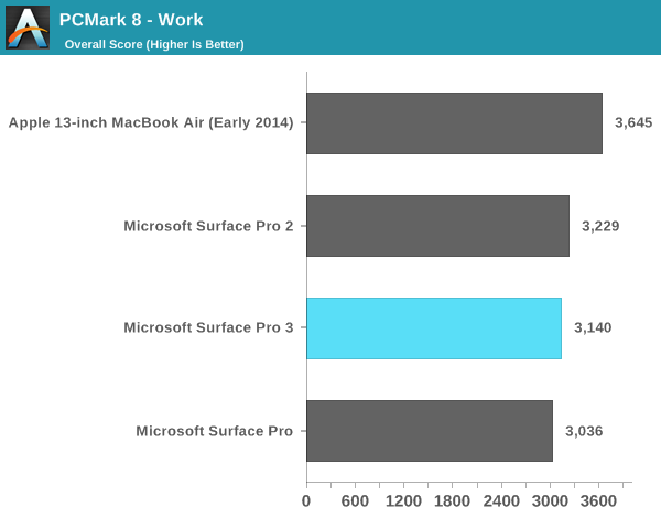 PCMark 8 - Work