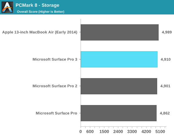 PCMark 8 - Storage