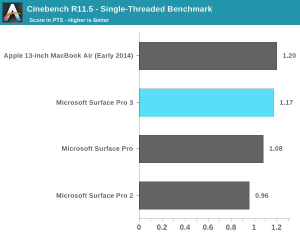 Cinebench R11.5 - Single-Threaded Benchmark