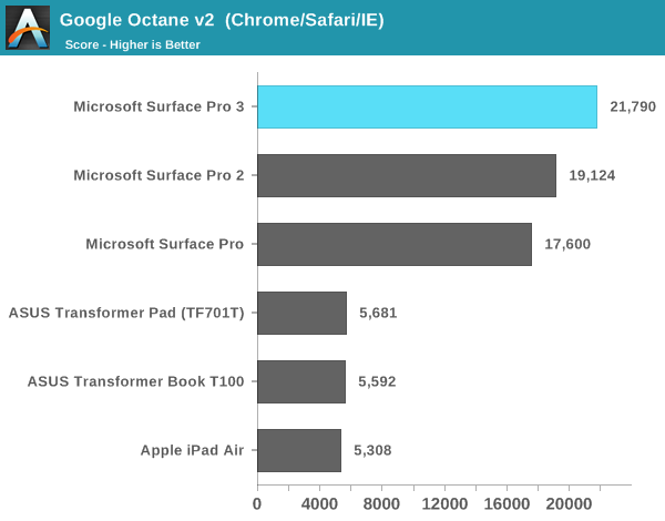 Google Octane v2  (Chrome/Safari/IE)