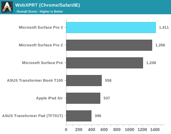 WebXPRT (Chrome/Safari/IE)