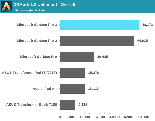 3DMark 1.2 Unlimited - Overall