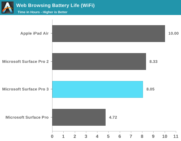 Web Browsing Battery Life (WiFi)