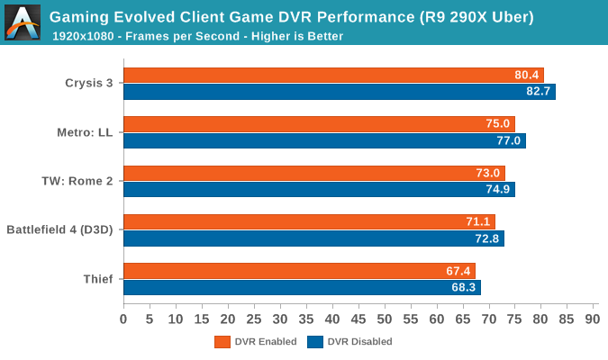 Gaming Evolved Client Game DVR Performance (R9 290X Uber)