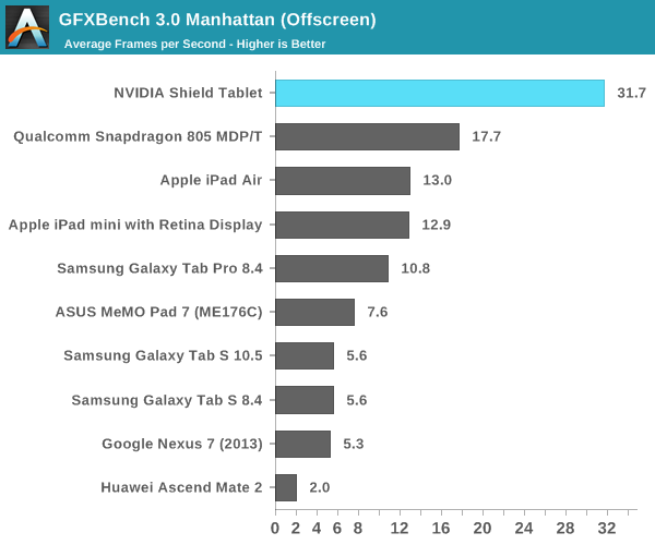 GFXBench 3.0 Manhattan (Offscreen)