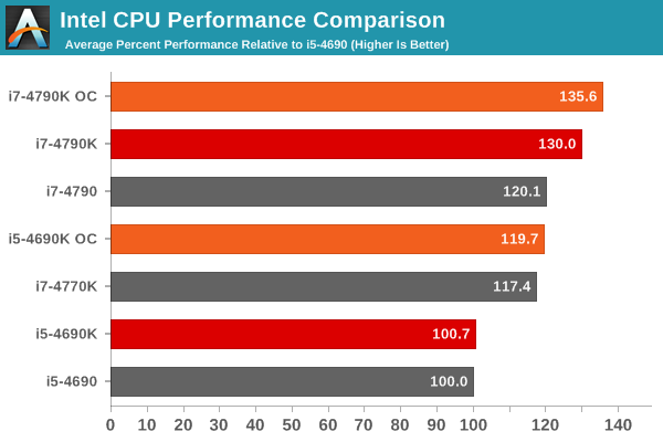 Core i7 CPU Performance Comparison