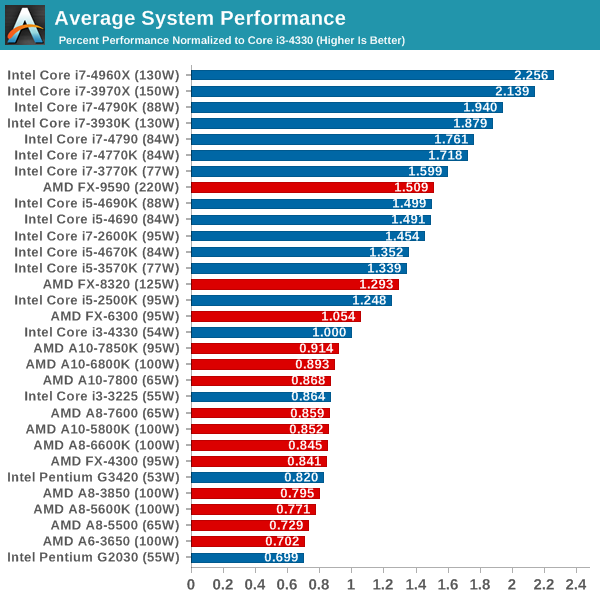 Average System Performance