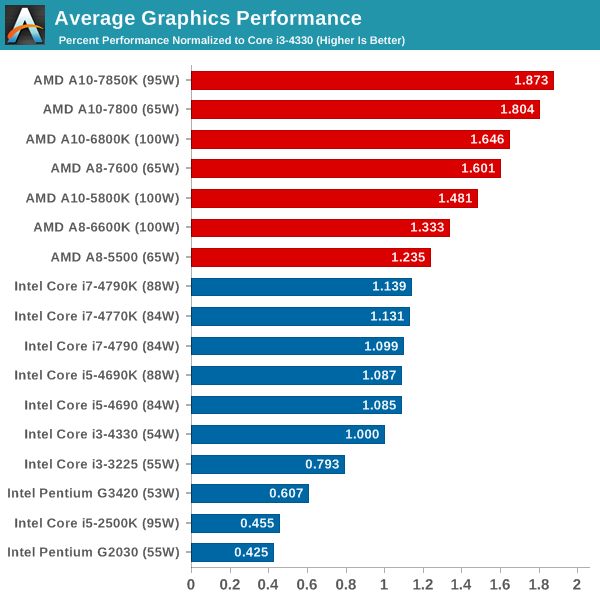 Average Graphics Performance