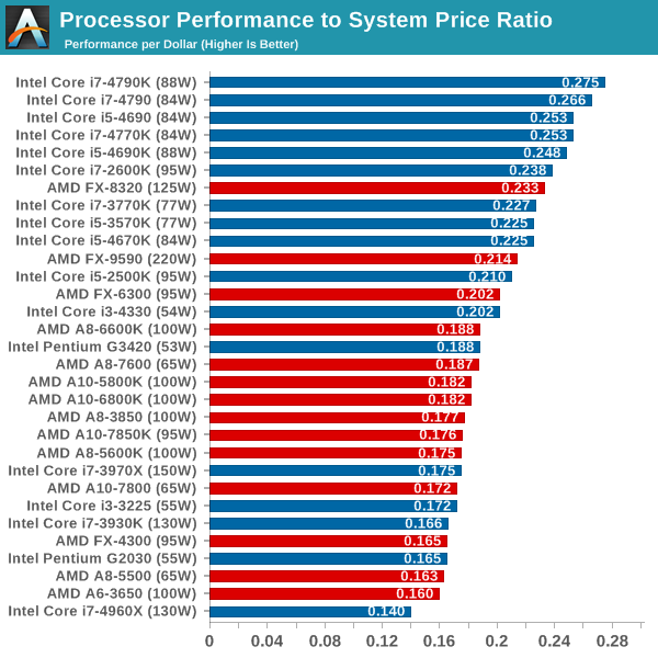 Processor Performance to System Price Ratio