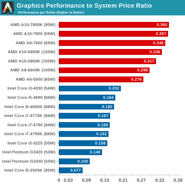 Processor Graphics Performance to System Price Ratio