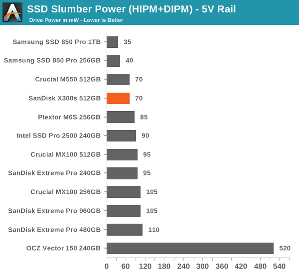 SSD Slumber Power (HIPM+DIPM) - 5V Rail